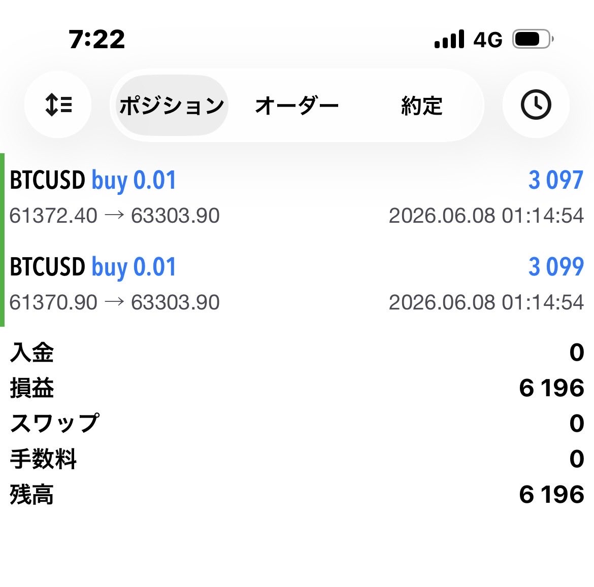 CvaDo9's tweet photo. 朝5時にエントリーしたビットコインロング、ふとチャート見たらTP到達で利確されてました。
4h足はまだ上転換してないし、日足レベルでWボトム作ってくれればまたロング検討。
今週の相場は来週にFOMCを控えてるから大きな展開はあるのか？水曜に🇺🇸CPIもあるし。 https://t.co/wubFvltDwH