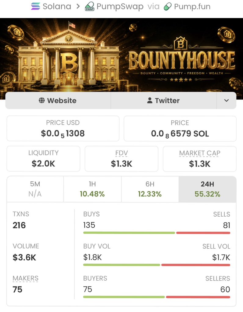 MemNicholas's tweet photo. 🚀🔥$BOUNTYHOUSE ripping up!🔥🚀From $1.3k to $401k market cap!📈That's a solid +30,746% gain!💥Early holders cashed out big — hop in, let's win together!👑😎💥#crypto #altcoins #BOUNTYHOUSE #marketcap #profits #growth #winning https://t.co/9b3CcDVUDs