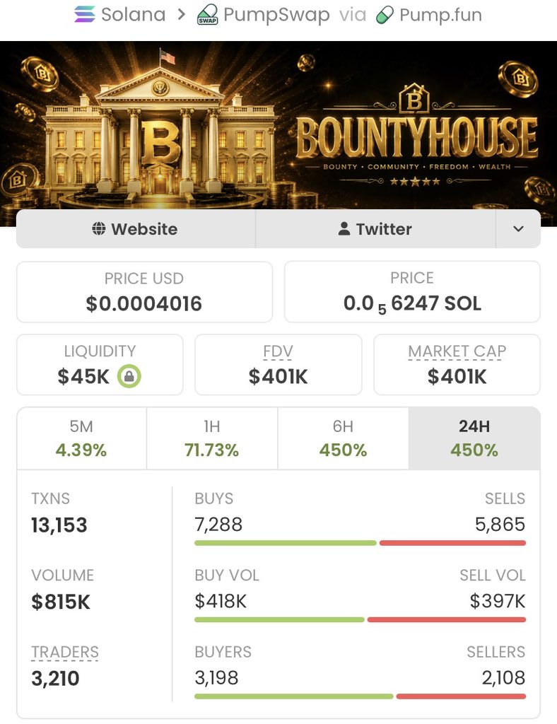 MemNicholas's tweet photo. 🚀🔥$BOUNTYHOUSE ripping up!🔥🚀From $1.3k to $401k market cap!📈That's a solid +30,746% gain!💥Early holders cashed out big — hop in, let's win together!👑😎💥#crypto #altcoins #BOUNTYHOUSE #marketcap #profits #growth #winning https://t.co/9b3CcDVUDs