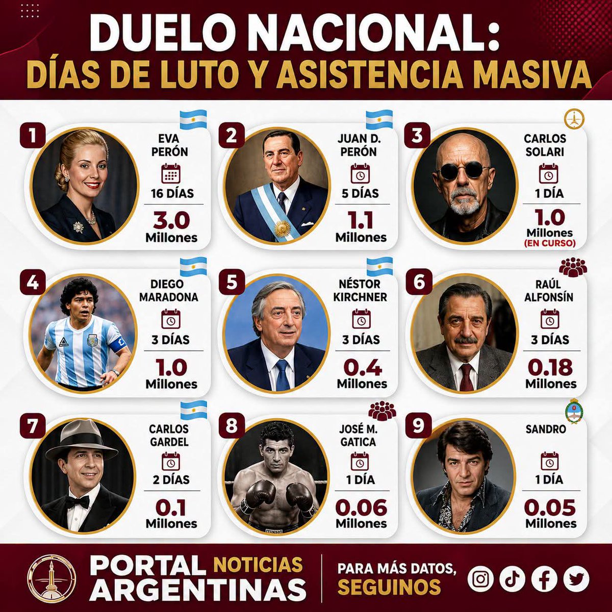julioce76736601's tweet photo. Las despedidas más grandes de Argentina. https://t.co/4paFCsr53q