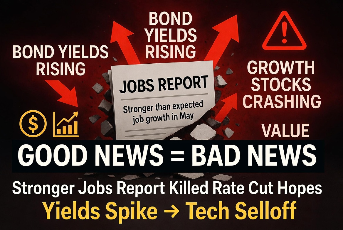 BobMute2's tweet photo. So why did it happen?

The big trigger: Friday’s jobs report came in much stronger than expected. More jobs, solid wages. Good for the economy… but bad for rate-cut hopes.

Bond yields jumped, making expensive growth stocks less attractive. “Good news is bad news” trade hit full force. Add in stretched AI valuations and you get the perfect storm.