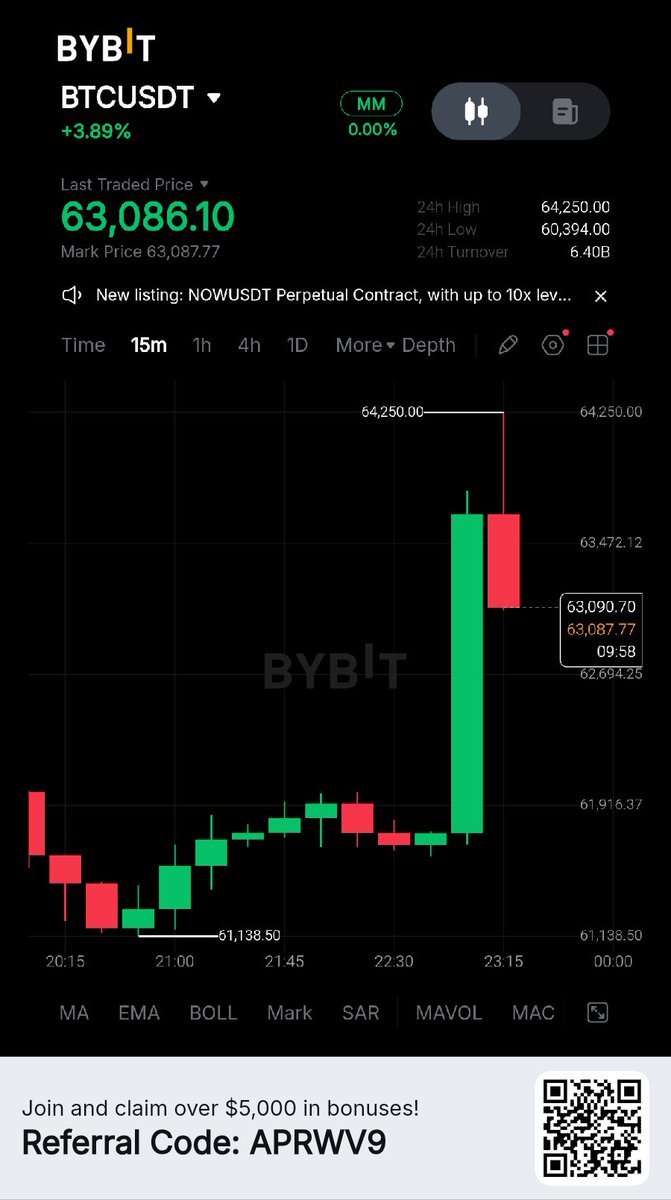 LegacyOfBuga_'s tweet photo. Ah Ha ! It's Playing Out Already!!

64000 Target Done As Predicted!!

Few Minutes After Report Is Being Posted⏳..

The True Market Makers Are Amongst Us? https://t.co/i0sVRp2d1L