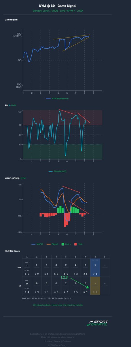 SportChartz's tweet photo. TRADE setup @padres to score in the 8th +270
DIVERGENCES, DIVERGENCES, everywhere👀
With a rising wedge 📉

Should mean the signal line drops towards @Padres https://t.co/m8qHWDyuWc