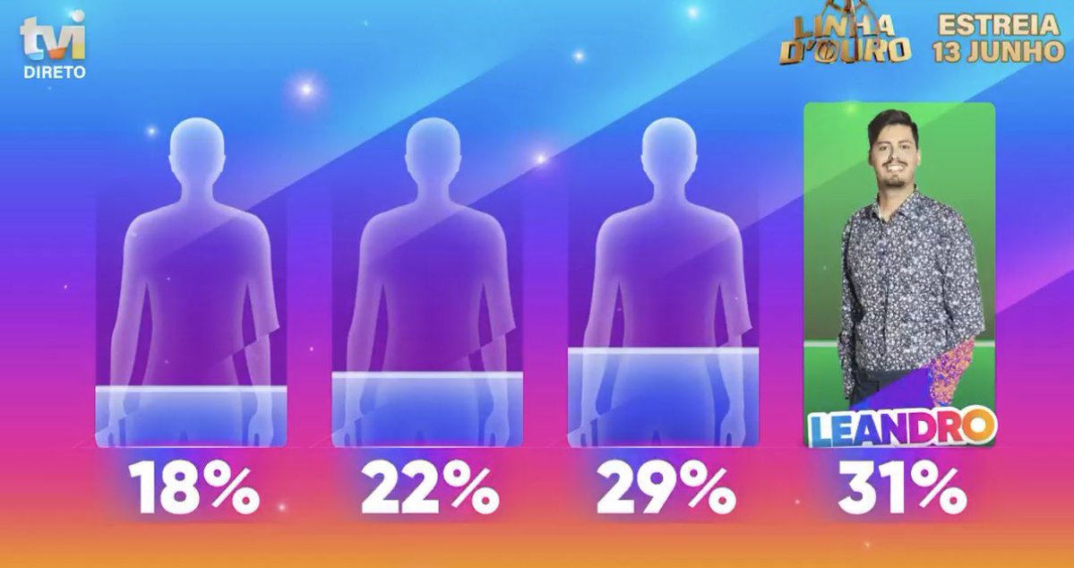 bloguinhas's tweet photo. 👁️SS | Desafio Final Gala
• Votações suspensas
Leandro foi o primeiro salvo desta noite com 31% dos votos.
#sstvi #ssdf #bloguinhas https://t.co/53b37JBNpc
