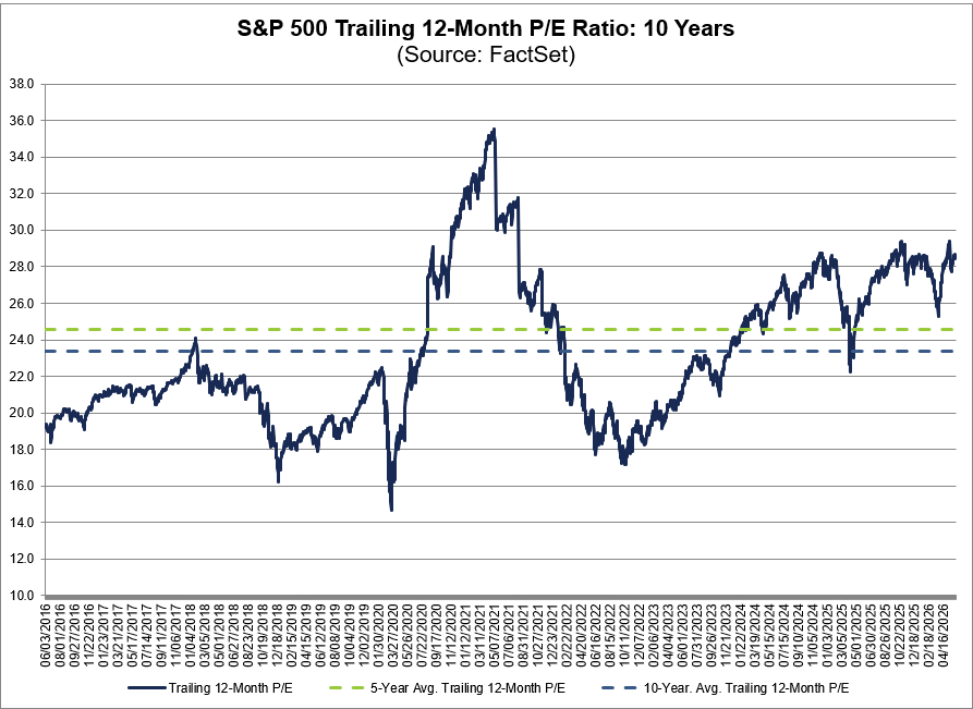 FactSet's tweet photo. The trailing 12-month P/E ratio for $SPX of 28.6 is above the 5-year average (24.6) and above the 10-year average (23.4). #earnings, #earningsinsight, https://t.co/hBaOiIVFcv https://t.co/ulQ1cfgWal