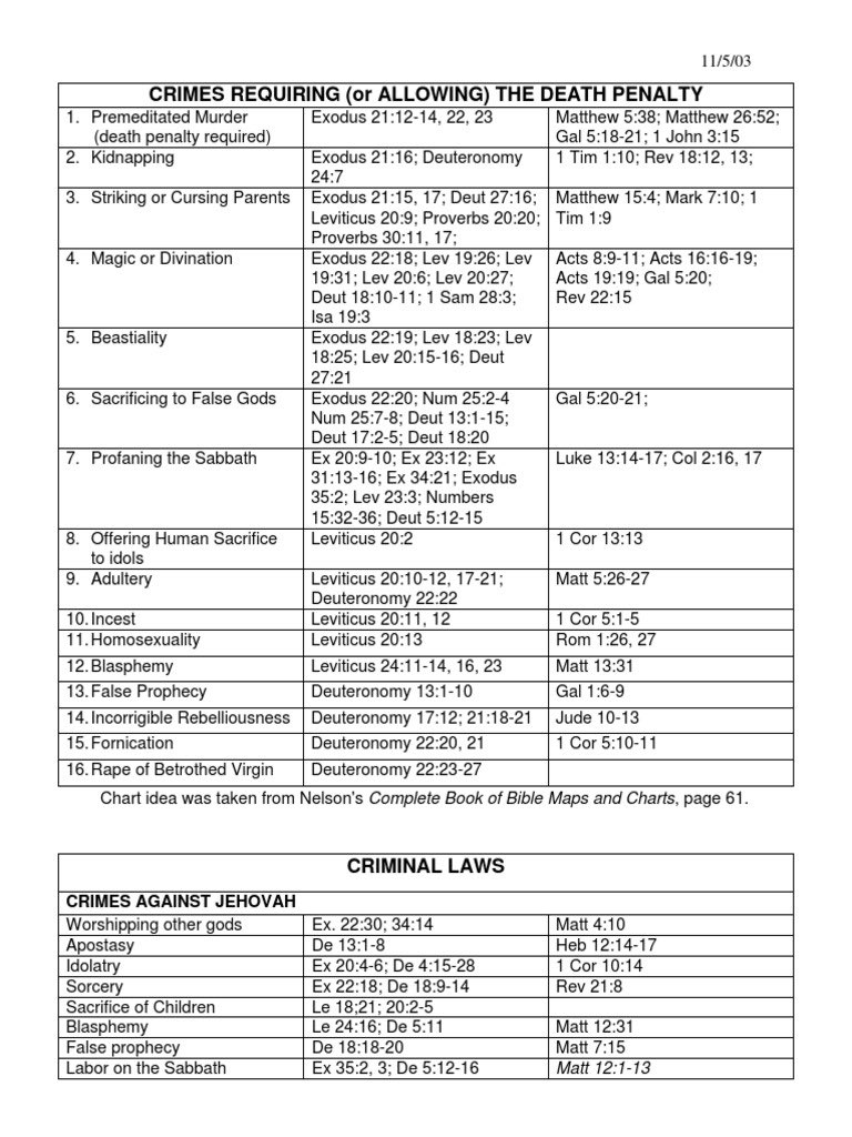 Goose__13's tweet photo. @BiblicGrounded Here is a list of things punishable by murder according to the bible……. https://t.co/btciJvm9uD
