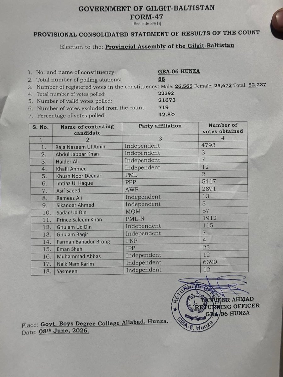 JehanzebParacha's tweet photo. ہنزہ سے تحریک انصاف کے کامیاب ہونے والے امیدوار نیک نام کریم کا فارم 47 حاصل کرلیا گیا ہے، الحمدللہ.

ہنزہ کے ورکرز اور سپورٹرز کی یہ بہترین کامیابی ہے، ان کی محنت کا پھل ہے.

#جی_بی_کا_فیصلہ_عمران_خان https://t.co/mbtrpEroI4