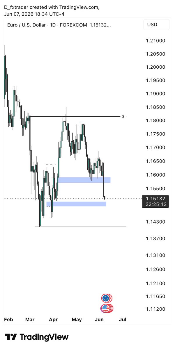 PeterBanxs's tweet photo. $EURUSD

Weekly/ daily chart https://t.co/fLMG1NbTAK