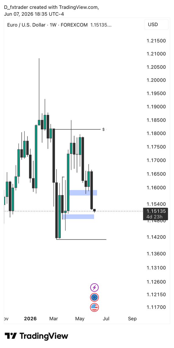 PeterBanxs's tweet photo. $EURUSD

Weekly/ daily chart https://t.co/fLMG1NbTAK