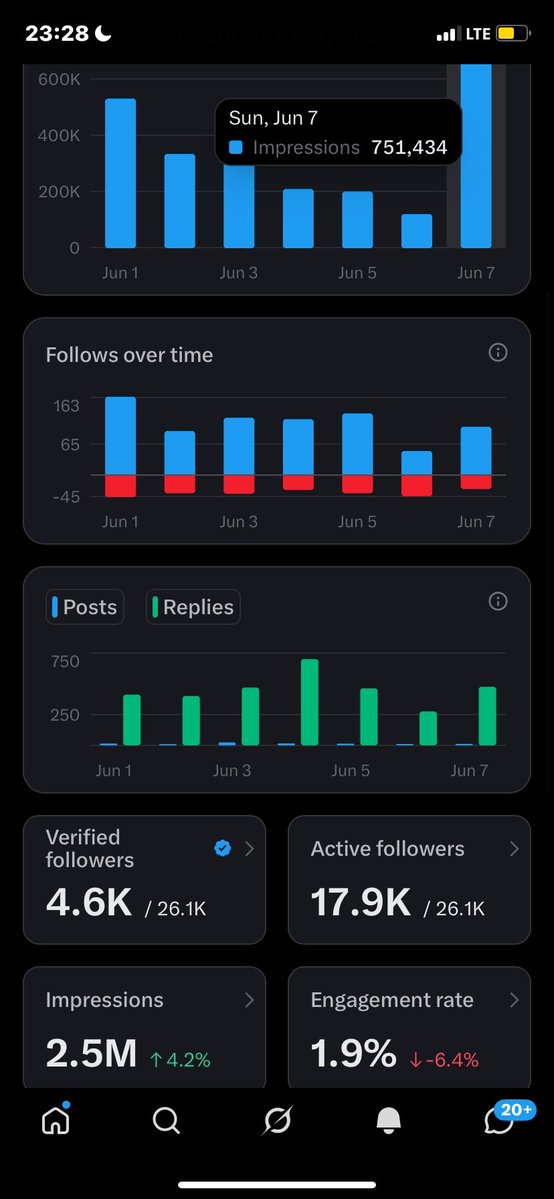AgbawoGracious's tweet photo. I’ve made 751k impressions and now have 4.6k verified followers. Goodnight. 🫣✨ https://t.co/6LwLmXqPbQ