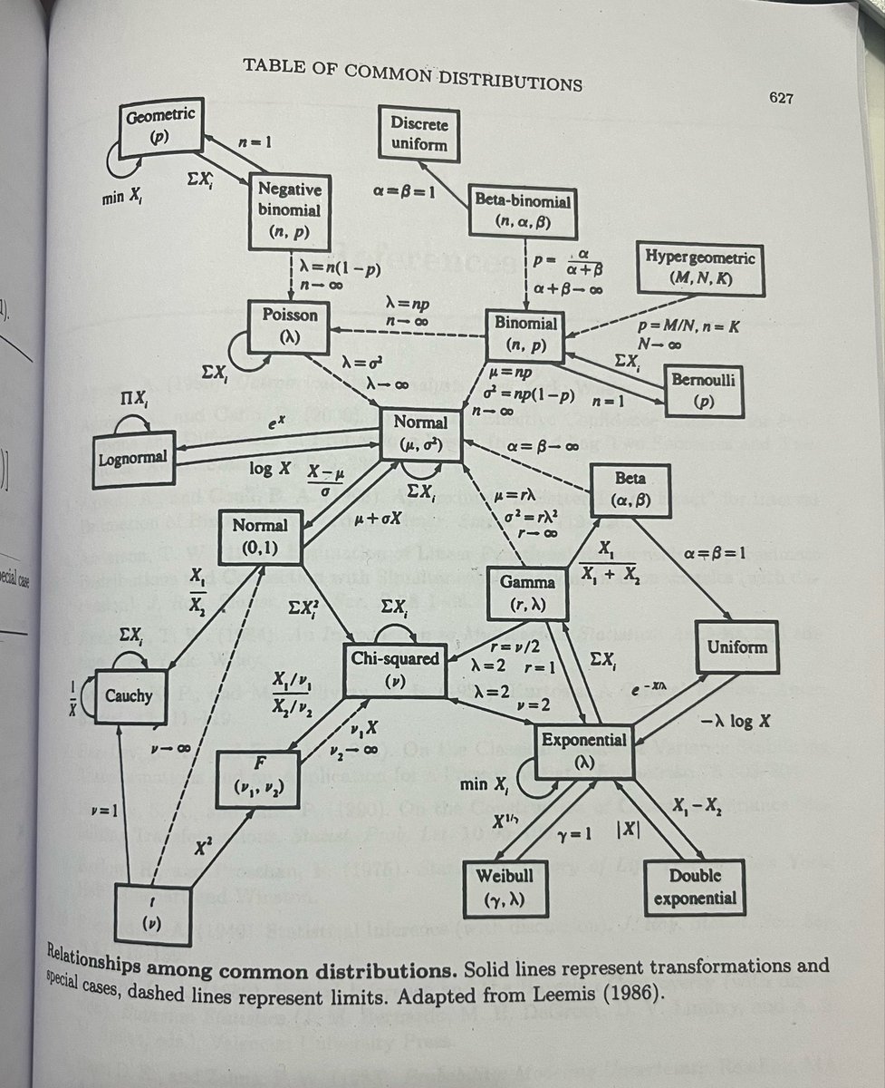 MaximoQuintia's tweet photo. Página 627, el mítico mapa de distribuciones de Casella &amp; Berger! https://t.co/eEQb0GUBXv