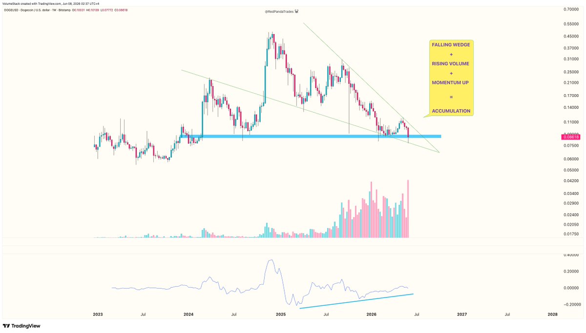 RedPandaTrades's tweet photo. $DOGEUSD dogecoin:native

Falling wedge + Rising volume + Positive momentum divergence = ACCUMULATION footprints! https://t.co/YbKNJ6uaNR