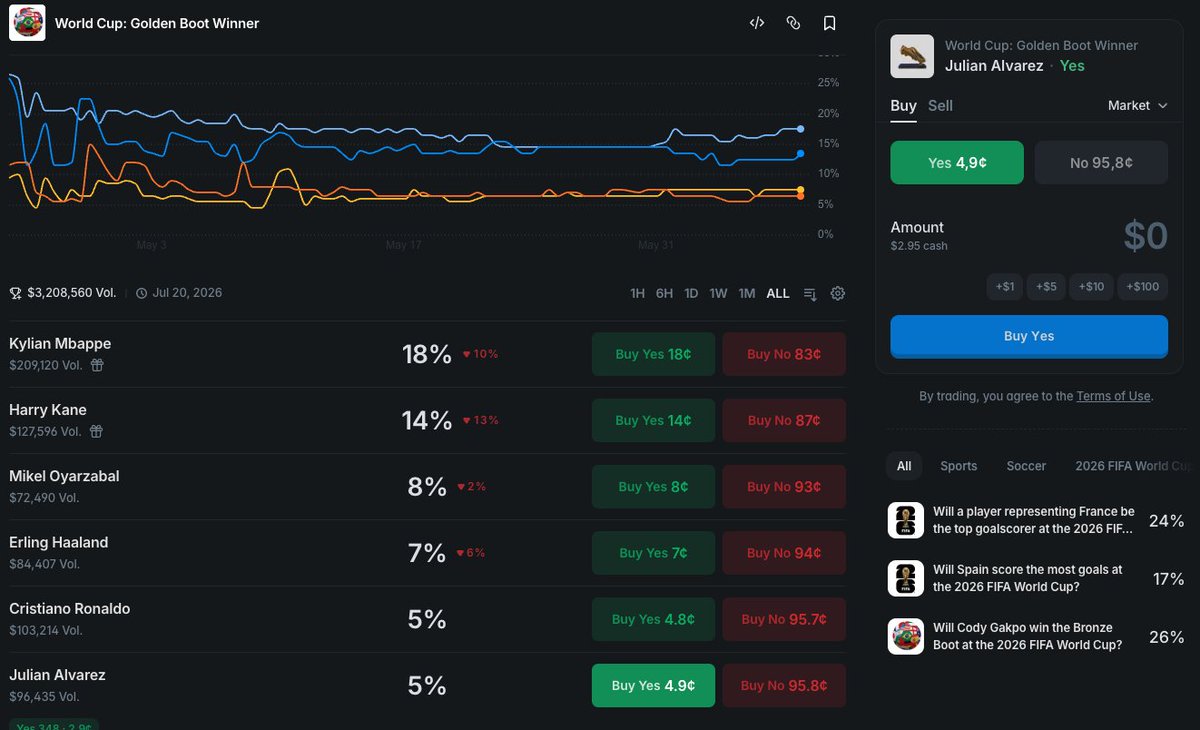 CryptoBC4's tweet photo. I think Julian Alvarez Golden Boot Winner is a good gamble here. 
Big game player with 10 UCL goals for Atleti this season. 

Ronaldo No is also a an easy bond. https://t.co/htEPA5gFwT