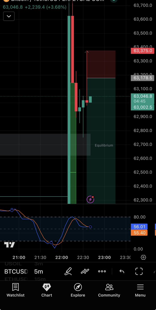 paidoffalts's tweet photo. $btc scalp short filled in 🗿

(Ltf)

#scalp #perps #rr #ict #scalping https://t.co/9Nb4qOMRcj