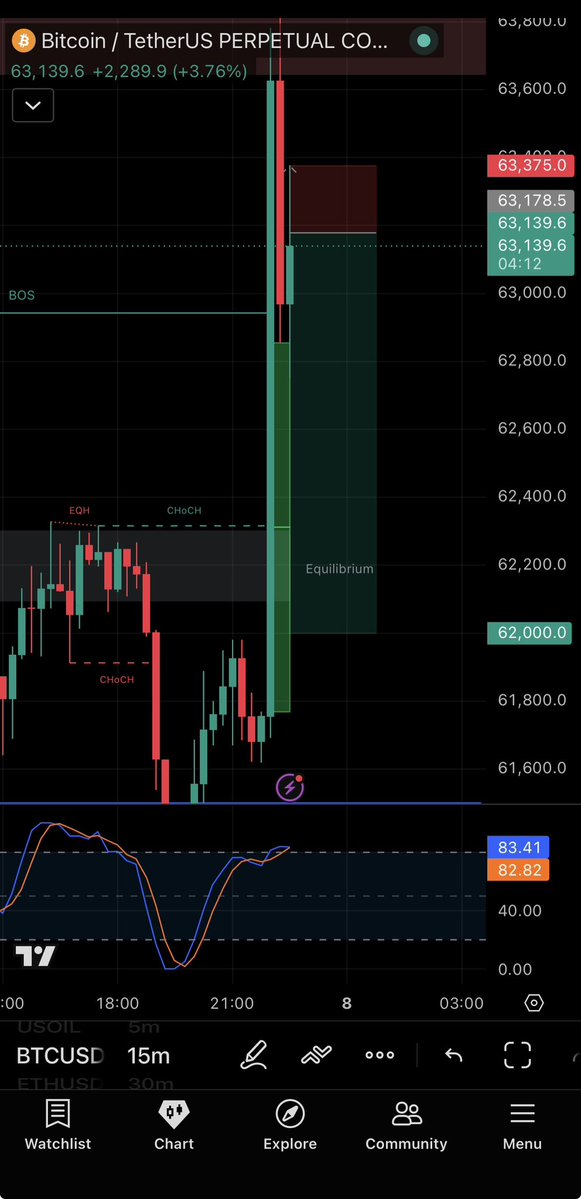 paidoffalts's tweet photo. $btc scalp short filled in 🗿

(Ltf)

#scalp #perps #rr #ict #scalping https://t.co/9Nb4qOMRcj