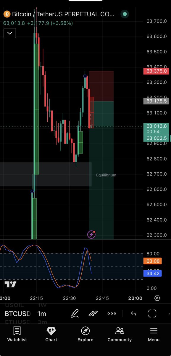 paidoffalts's tweet photo. $btc scalp short filled in 🗿

(Ltf)

#scalp #perps #rr #ict #scalping https://t.co/9Nb4qOMRcj