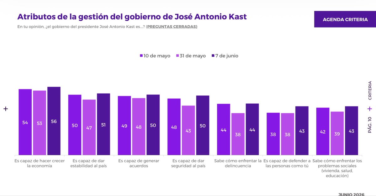 pepe_auth's tweet photo. Encuesta @CriteriaChile muestra alza de 4 puntos en la aprobación y baja de 6 en rechazo al pdte @joseantoniokast. Tb mejora en atributos de gestión, alza de 7 puntos en capacidad de dar seguridad al país. Efecto combinado de cuenta pública y mejora de vocería y min de seguridad https://t.co/1WNjL9cmVd