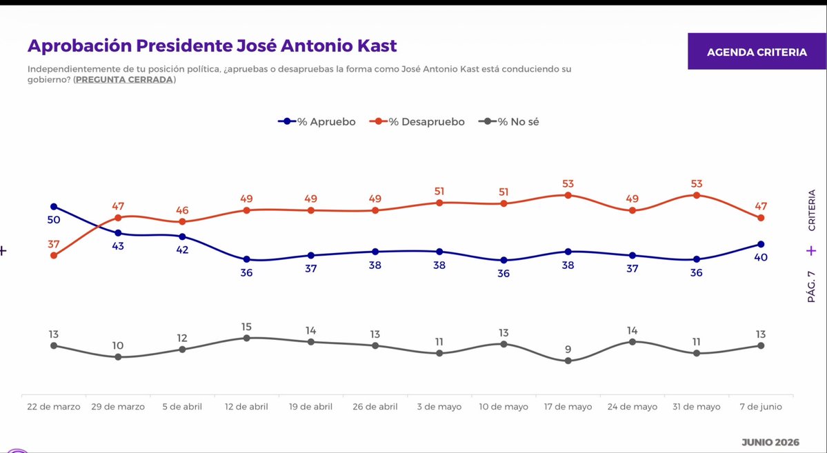 pepe_auth's tweet photo. Encuesta @CriteriaChile muestra alza de 4 puntos en la aprobación y baja de 6 en rechazo al pdte @joseantoniokast. Tb mejora en atributos de gestión, alza de 7 puntos en capacidad de dar seguridad al país. Efecto combinado de cuenta pública y mejora de vocería y min de seguridad https://t.co/1WNjL9cmVd