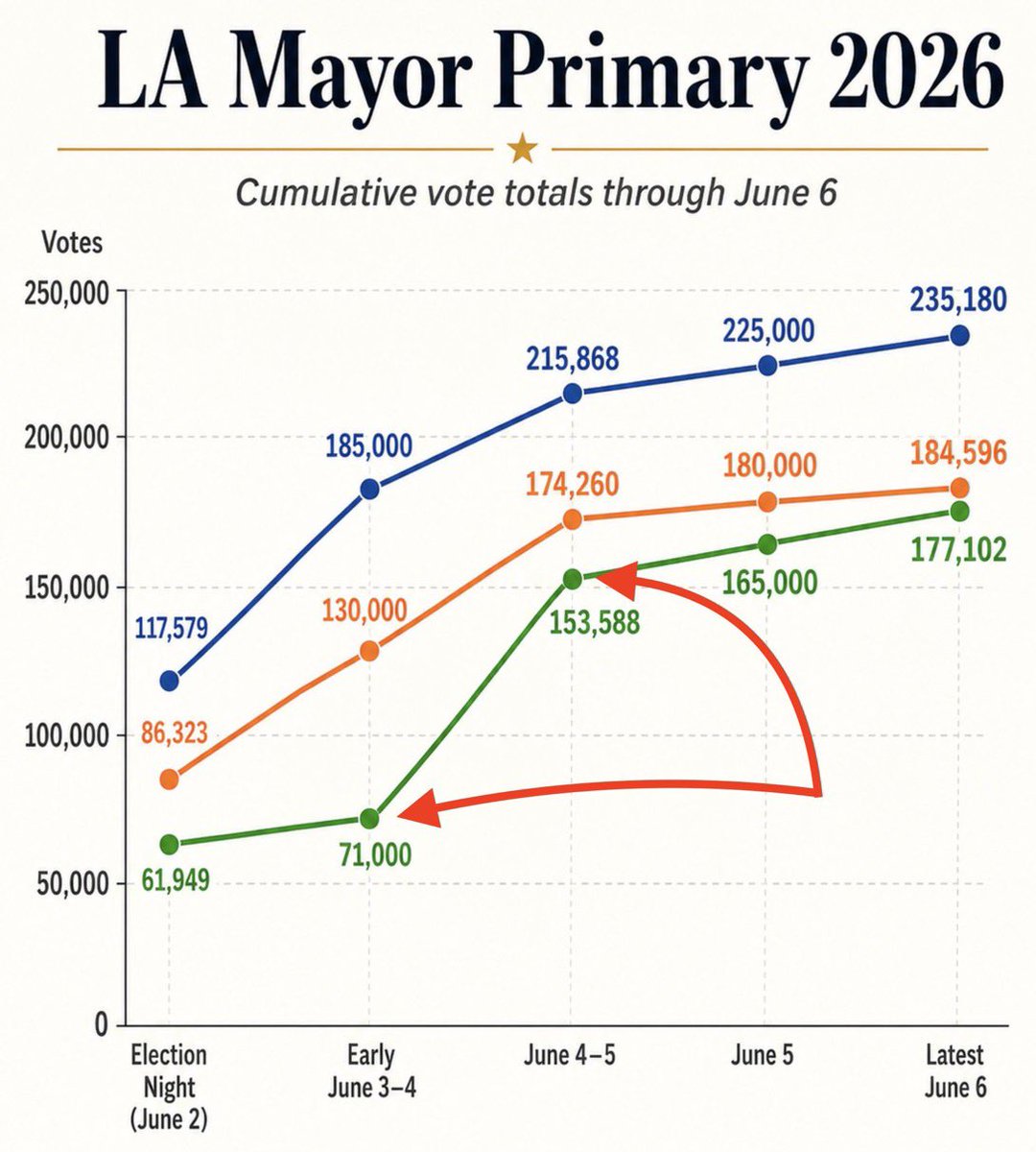 LangmanVince's tweet photo. If the crazy Democrats are willing to do this in order to prevent Karen Bass from facing Spencer Pratt in a local city election in California, imagine what they will be willing to do in the congressional midterm elections. https://t.co/exPm8hFpMi