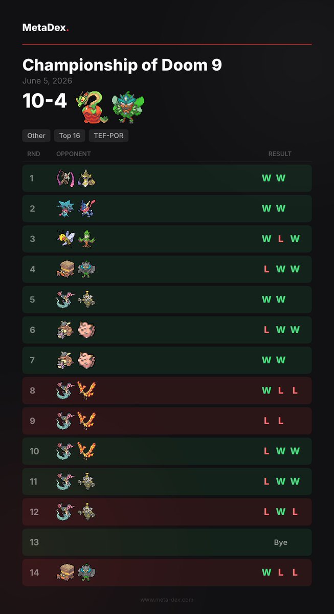 prof_areson's tweet photo. I owe all the tapu bulu supporters an apology. Apparently you can’t just “plot armo” your way through all the crustles. 

SO to @Senor_Doom and crew for hosting all weekend. https://t.co/LGUlieTnZm