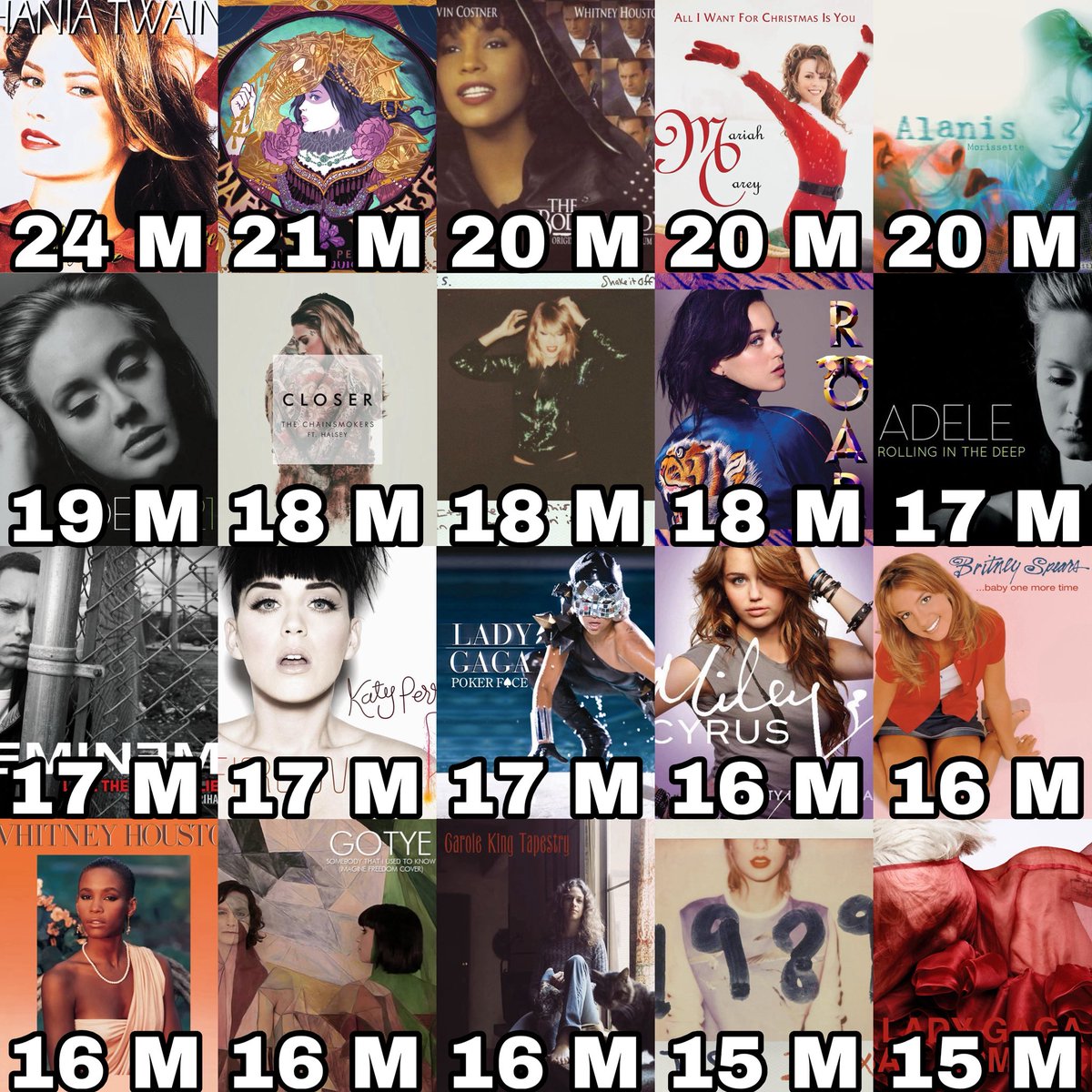 ChartsArtists's tweet photo. Best-selling female Songs and Albums in the US in history: 💎 🇺🇸 https://t.co/sSOP61VNSM