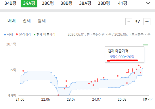 godsible00's tweet photo. 동탄 불기둥이다.

동탄 시범단지는 20억이 호가고,
동탄2 외곽도 호가가 치솟고 있다.

동탄만 오를 수 없다.
동탄이 오르면 수지구➜광교➜분당➜판교➜잠실 오른다.

20억이면 마포 공덕, 성동구 금호, 강남 일원동 20평대 고려할 수 있다.
또 동탄 대비 오르지 못한 경기도 지역도 차고 넘친다.

남들 동탄 볼 때 다른곳에 관심을 갖자.