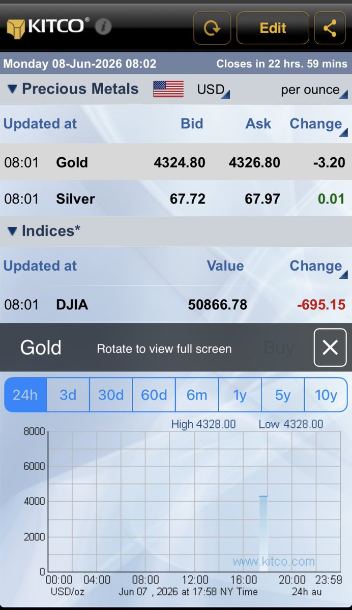 Eagleresa's tweet photo. #gold opened at 4328 on a #kitco chart ranging from zero/0 😂🤣to 8000 ✅👍(Freudian slip?) and the market temporarily froze for a minute or so before starting down to 4310 with a few 1 contract trades curr ~4325 with #silver ~67.7 https://t.co/rMKGfHh5fu