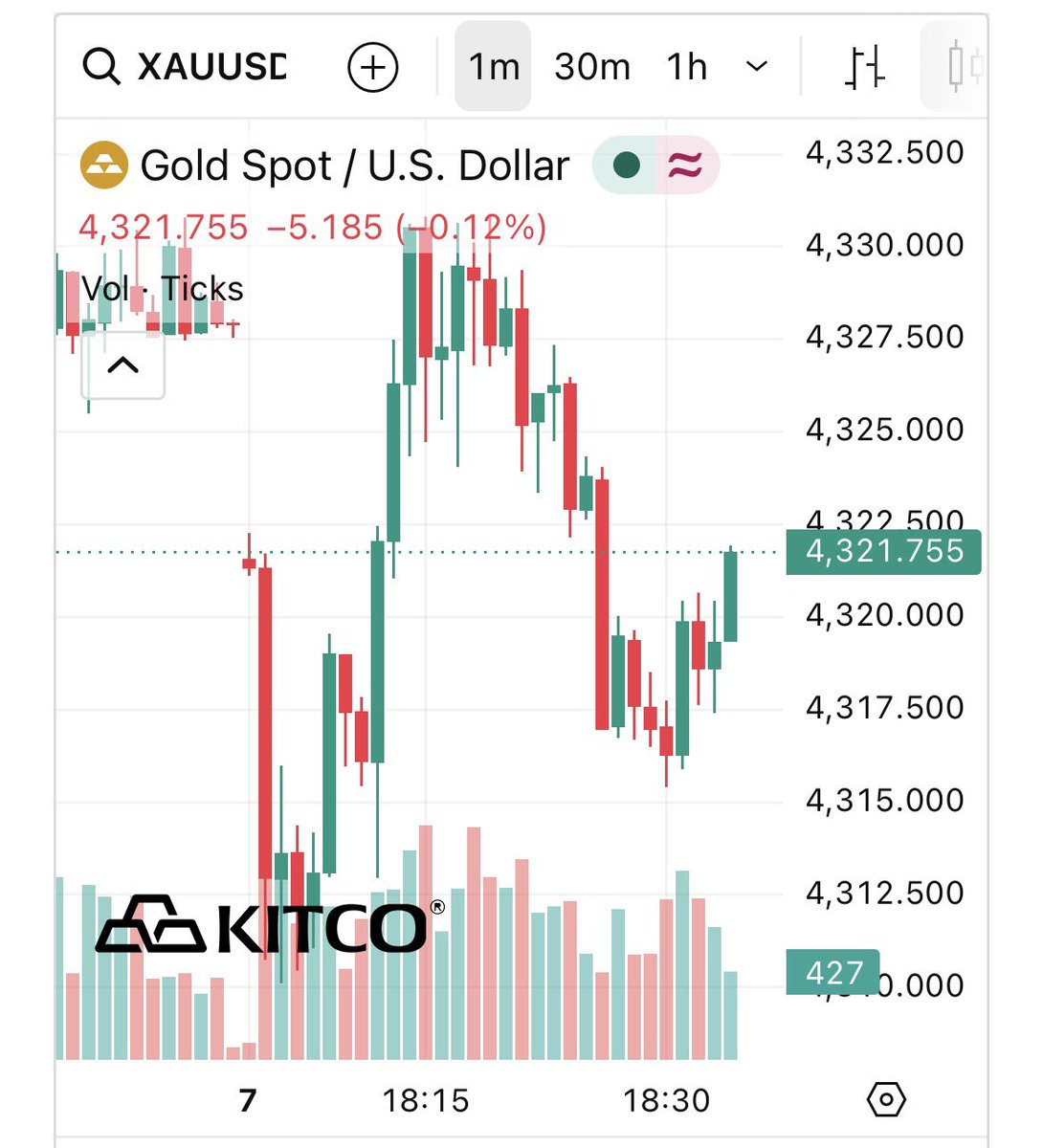 Eagleresa's tweet photo. #gold opened at 4328 on a #kitco chart ranging from zero/0 😂🤣to 8000 ✅👍(Freudian slip?) and the market temporarily froze for a minute or so before starting down to 4310 with a few 1 contract trades curr ~4325 with #silver ~67.7 https://t.co/rMKGfHh5fu