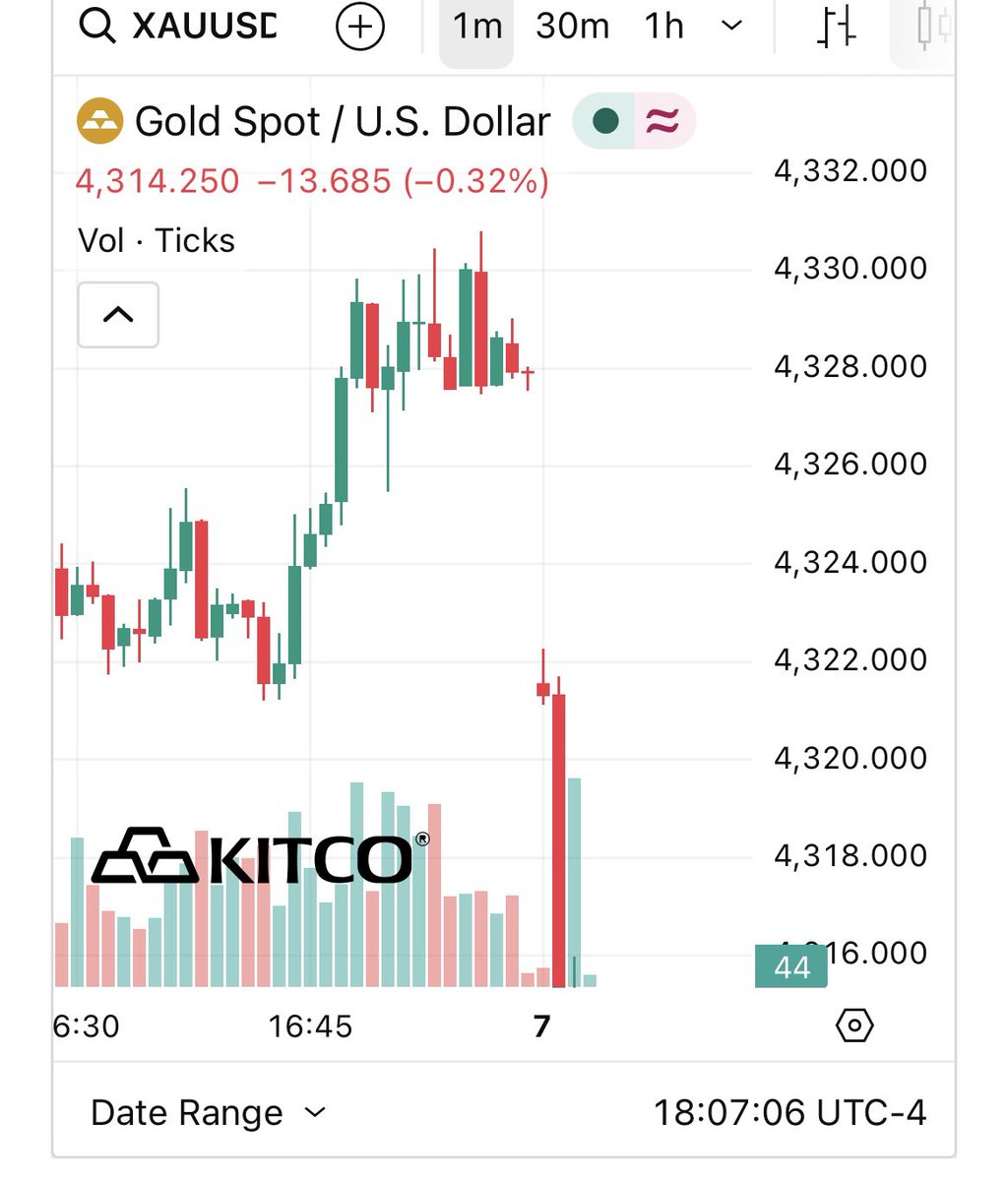 Eagleresa's tweet photo. #gold opened at 4328 on a #kitco chart ranging from zero/0 😂🤣to 8000 ✅👍(Freudian slip?) and the market temporarily froze for a minute or so before starting down to 4310 with a few 1 contract trades curr ~4325 with #silver ~67.7 https://t.co/rMKGfHh5fu