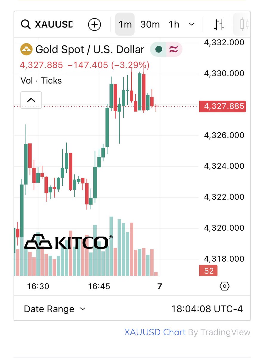 Eagleresa's tweet photo. #gold opened at 4328 on a #kitco chart ranging from zero/0 😂🤣to 8000 ✅👍(Freudian slip?) and the market temporarily froze for a minute or so before starting down to 4310 with a few 1 contract trades curr ~4325 with #silver ~67.7 https://t.co/rMKGfHh5fu