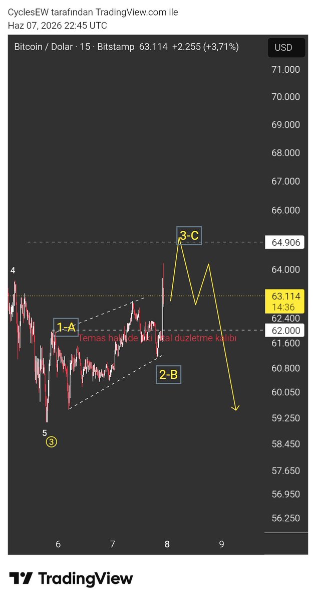 CyclesEW's tweet photo. #bitcoin #btc 64900 civarı gelecek satış yeni dip olasılığını belirleyecek https://t.co/GqkdIJv7nw