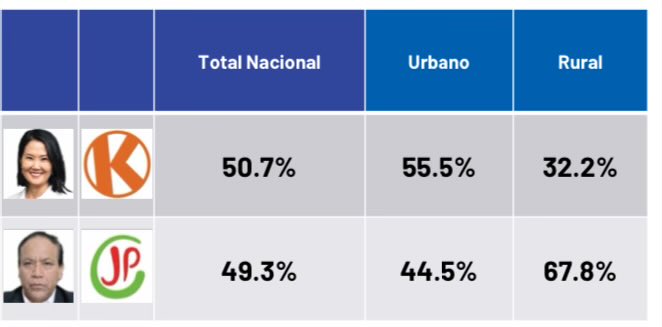 FernandoBelaun3's tweet photo. El divorcio entre el Perú urbano y el Perú rural es la principal tarea pendiente, ojalá el próximo gobierno lo entienda. https://t.co/G4mTN4Kt9Z