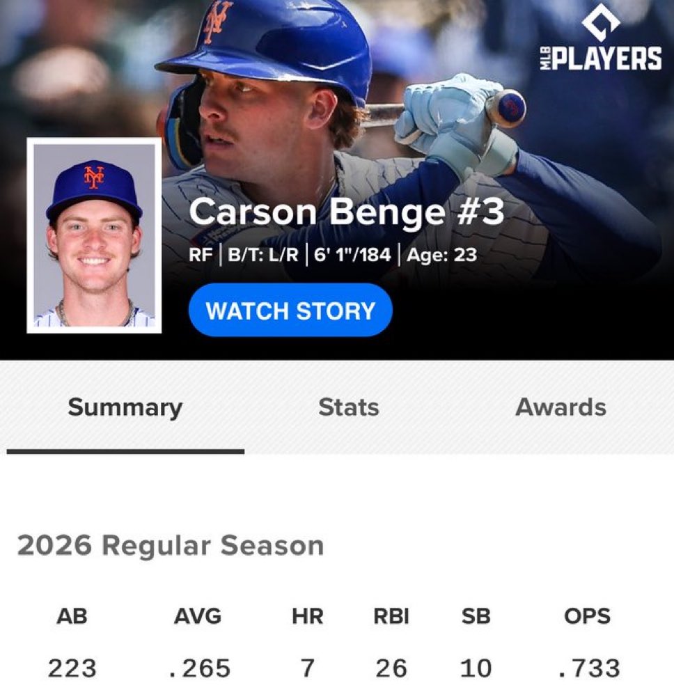 metsbatflip1's tweet photo. Carson Benge was htting .179 on May 2nd.

He’s now hitting .265.

This kid is going to be special!! https://t.co/UEi0XeBIp8