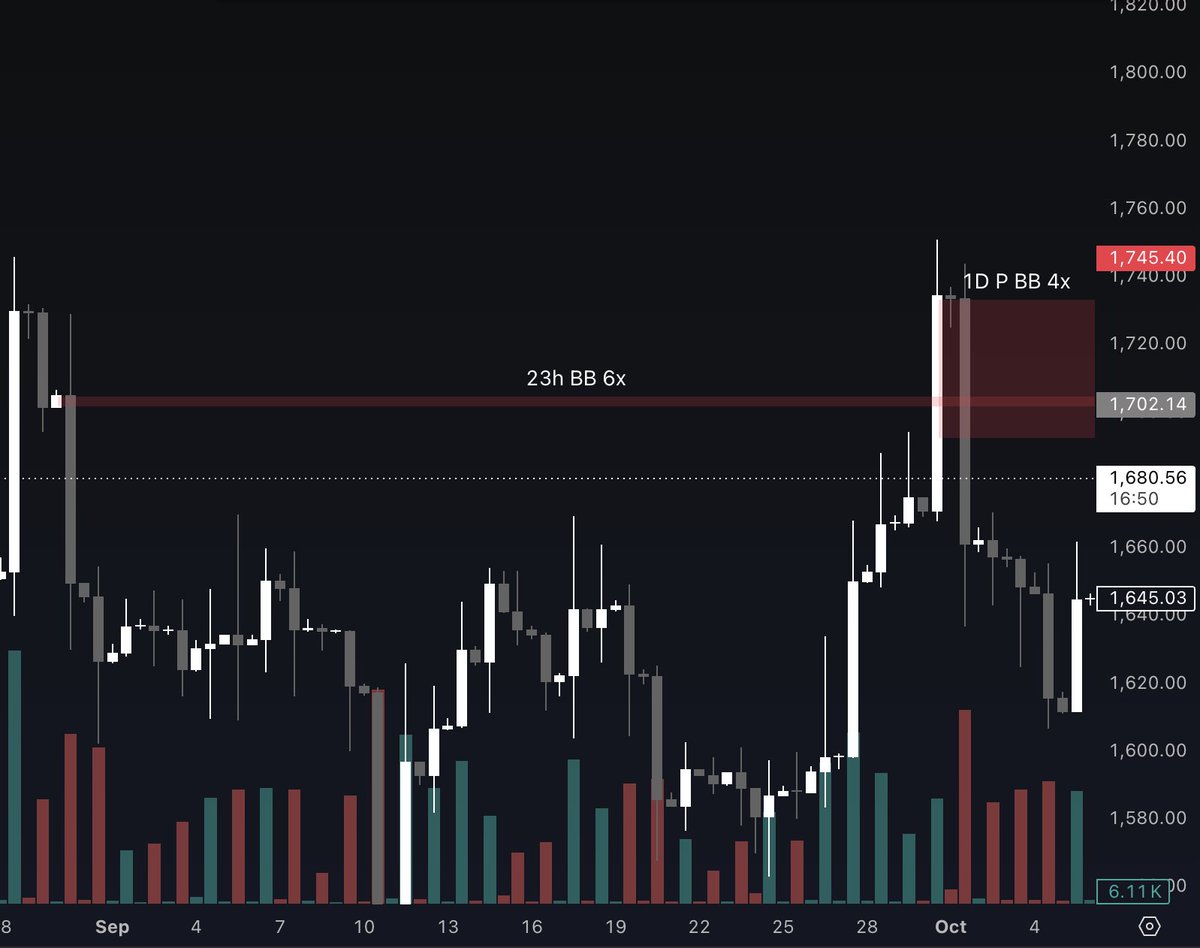 bowenlearns's tweet photo. Trying this short on ETH, off the touch of this 23H OB behind 6 FVG's. Micro tf also reacted aggressively once it was reached. Found with my own 👁️ https://t.co/QrqFs4XxBx