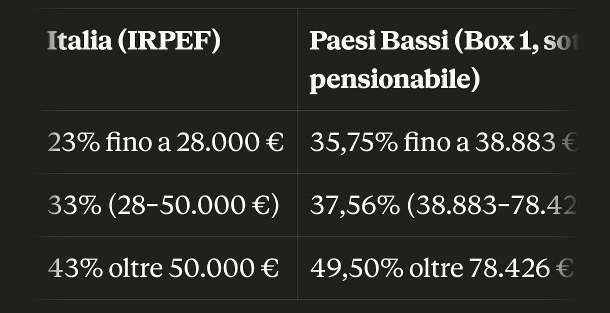 GoodbyePopulism's tweet photo. @lorreca @GenCar5 @VaniaDelli Se ti va benissimo che i tuoi risparmi vengano erosi pesantemente ogni anno non solo dall'inflazione, ma anche da uno stato che continua a tassarli nonostante non producano alcun reddito, buon per te.

Gli scaglioni ingannano, per tanti motivi. Ps. La patrimoniale non è inclusa: https://t.co/vFYGx5dQcJ