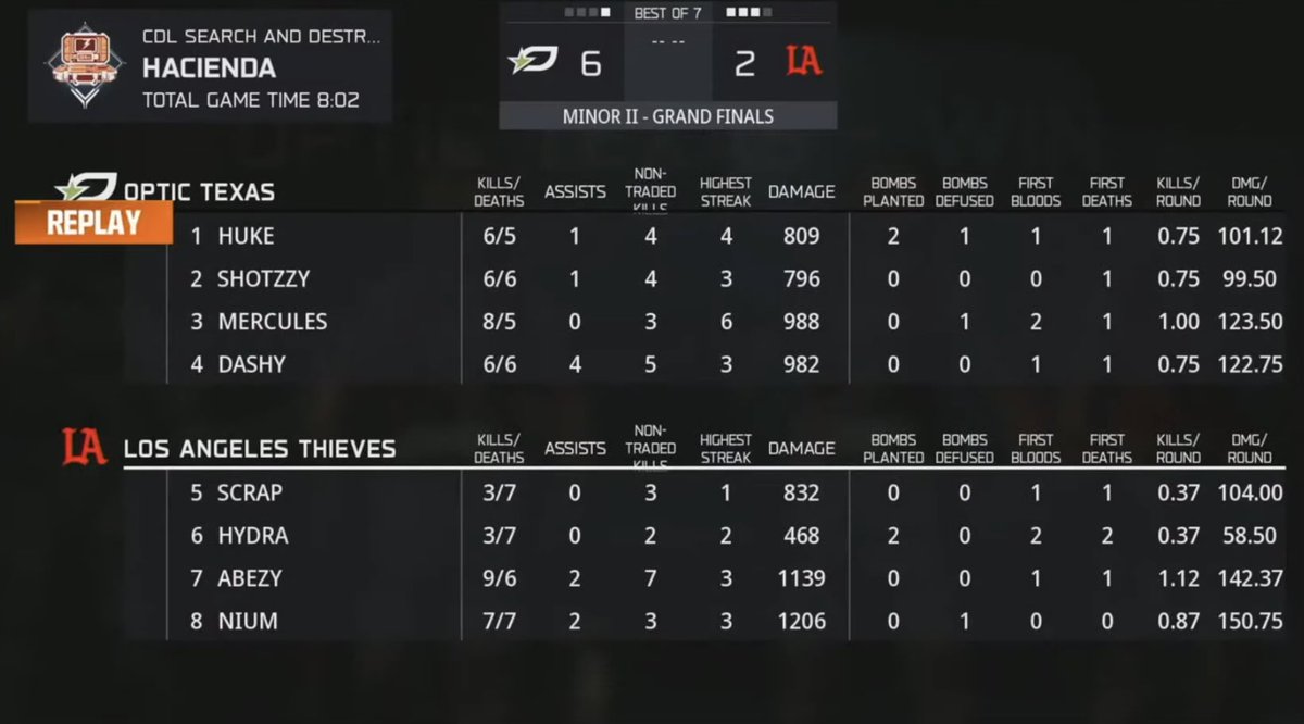 louger72's tweet photo. OpTic are fighting back they ain’t done yet😤 https://t.co/fCWigI5dl7