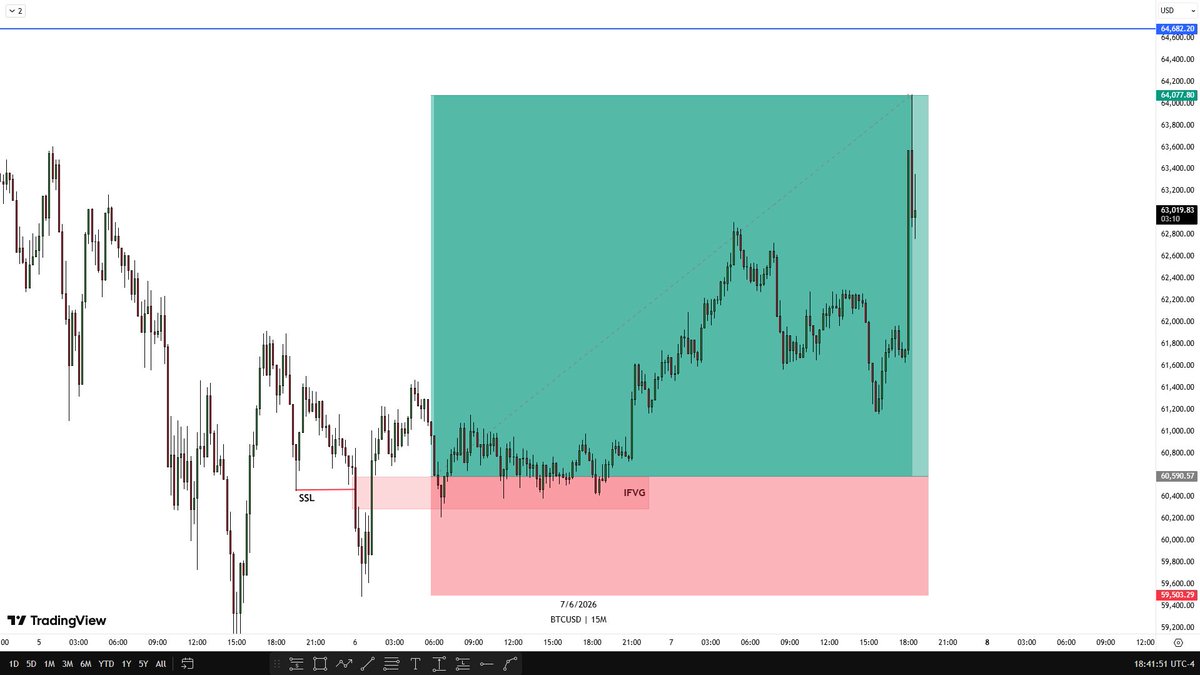 dangadofx's tweet photo. $BTCUSD 64682 is next ⛳️🏌️

Sellers Successfully smoked 💨 https://t.co/0OPDMoztLf