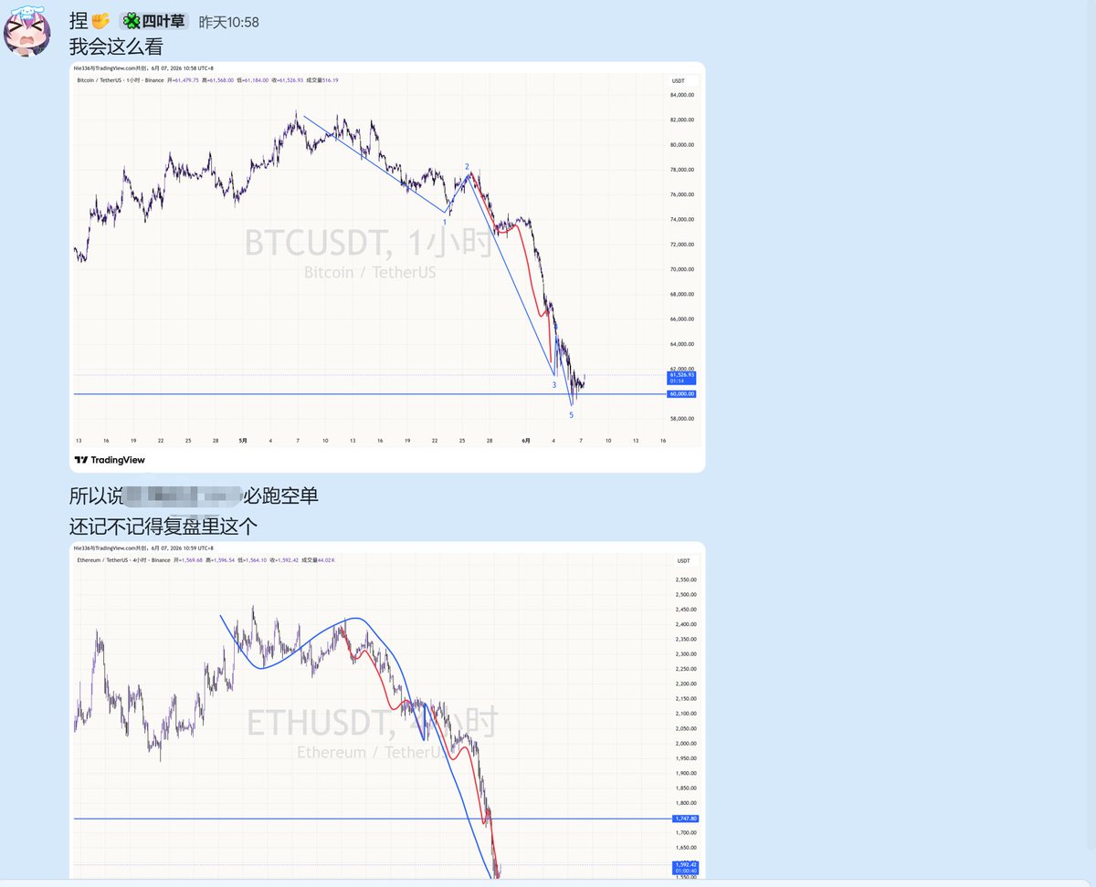 ichikasummer's tweet photo. BTC 跌完。只是个反弹的概率＞＞见大底。做多属于没事儿闲的😇 #btc #波浪理论 https://t.co/fvQrg8a2d6