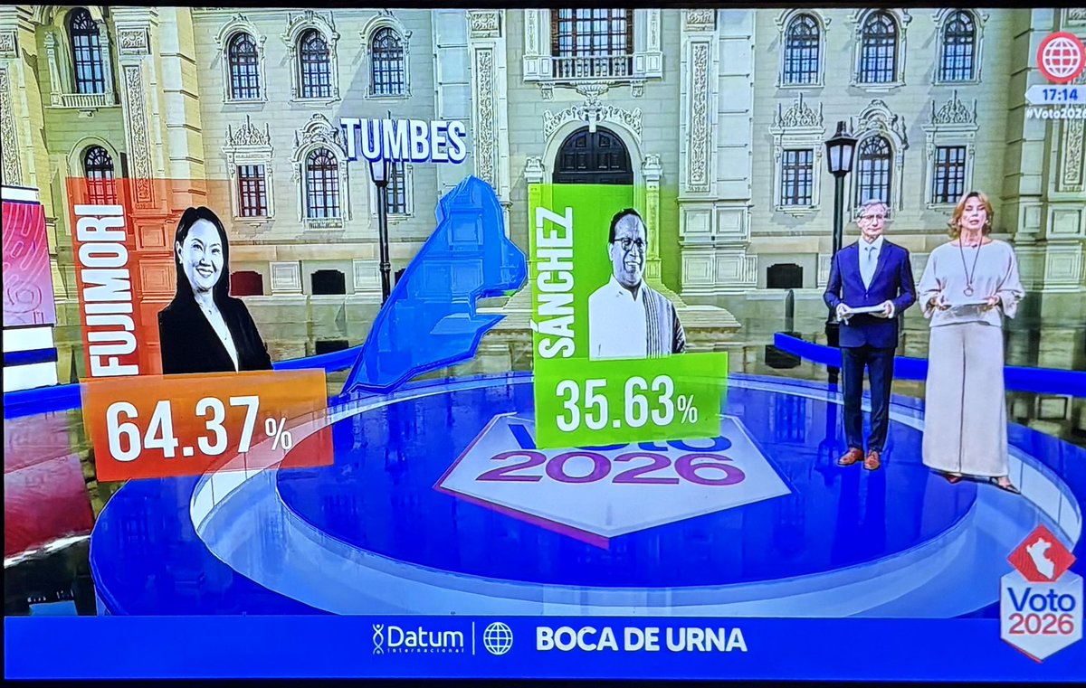 martcab's tweet photo. Las regiones donde los candidatos lograron una mayor cantidad de votos: Tumbes: FP 65% vs JPP 36%; y Puno JPP 82% vs FP 18%. https://t.co/K5YVEsMiQZ