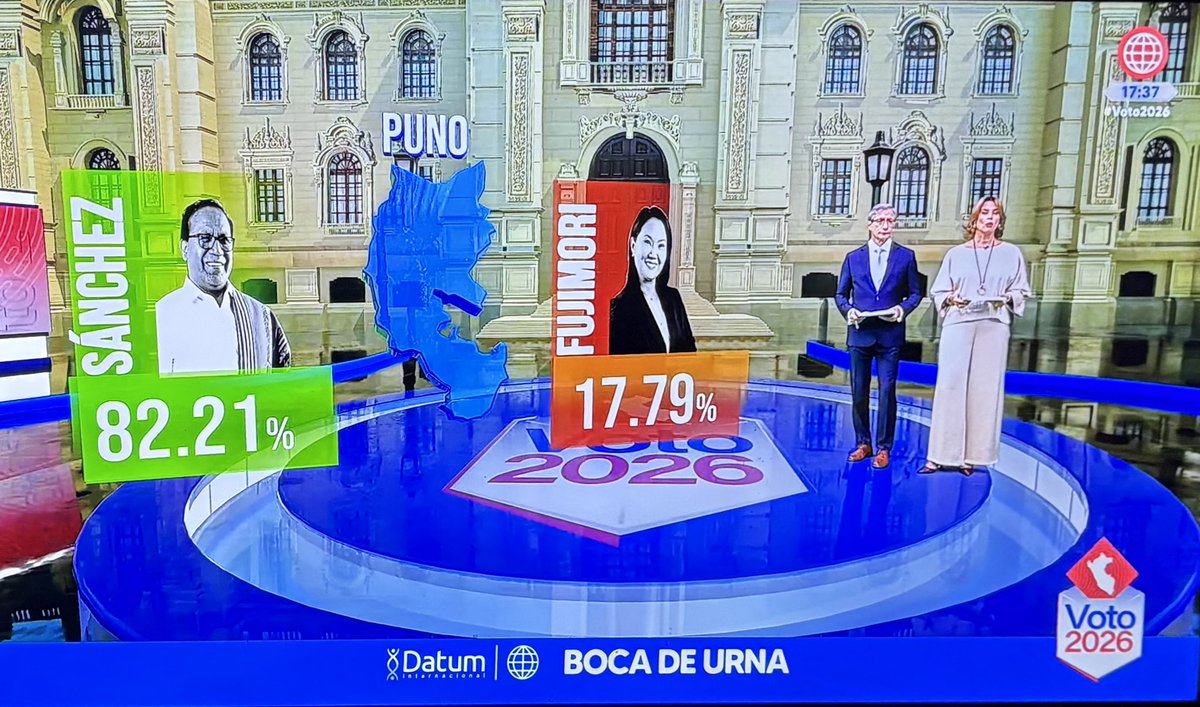 martcab's tweet photo. Las regiones donde los candidatos lograron una mayor cantidad de votos: Tumbes: FP 65% vs JPP 36%; y Puno JPP 82% vs FP 18%. https://t.co/K5YVEsMiQZ