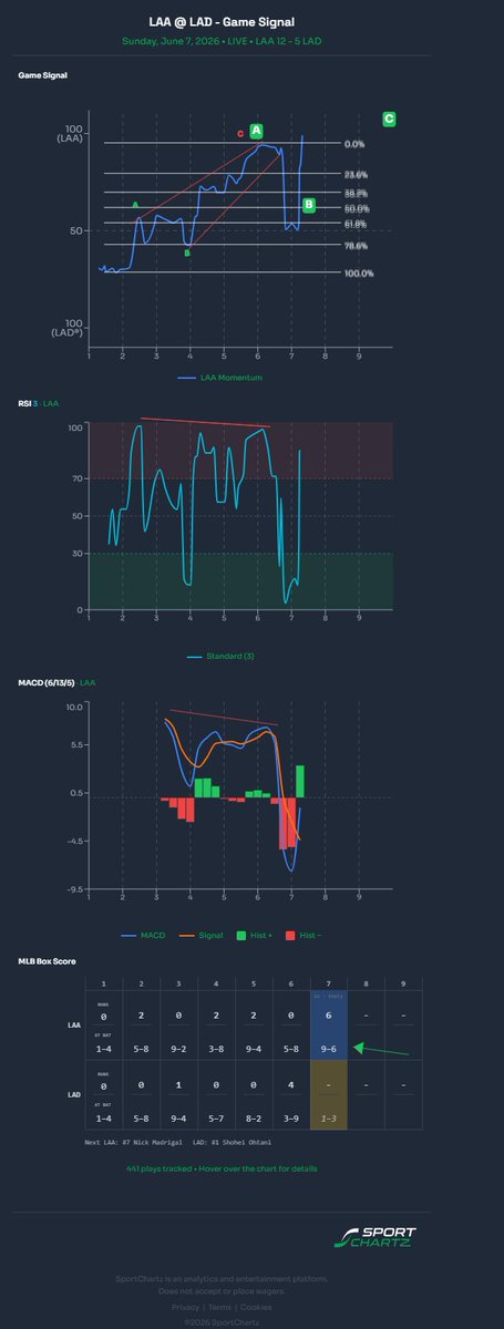 SportChartz's tweet photo. Look at the next move ! It was C up ! 
Exactly as predicted (after green b down, comes c up in green) https://t.co/PLmySuK216