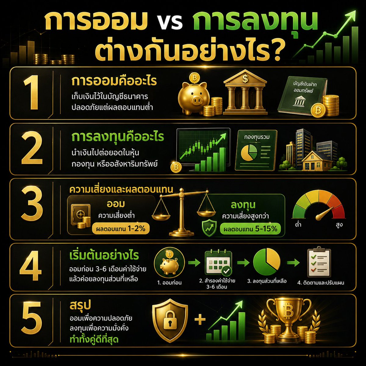 Week60946767's tweet photo. การออม vs การลงทุน ✨
หลายคนส���บสนสองว่าทำอะไรดีกว่ากัน — คำตอบคือ “ทำทั้งคู่” 💪

✅ ออมก่อน  3-6 เดือนค่าใช้จ่าย
📈 ลงทุนส่วนที่เหลือเพื่ออนาคตที่มั่งคั่ง

เริ่มต้นวันนี้ดีที่สุด เงินทำงานแทนคุณได้เลย! 👇

#การลงทุน #การออม #การเงิน #หุ้น #กองทุน #ออมเงิน #ลงทุนอย่างไร #ความรู้การเงิน #อินโฟกราฟิก