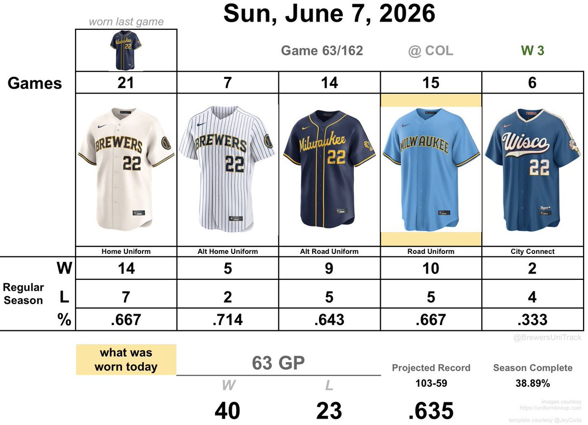 BrewersUniTrack's tweet photo. #ThisIsMyCrew https://t.co/q0mnGTve8J