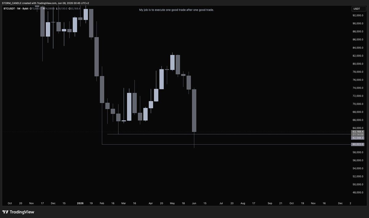 Storm__candle's tweet photo. $BTC - closing back above 2 key levels on weekly could be good for some bounces https://t.co/jwPuRvgEns