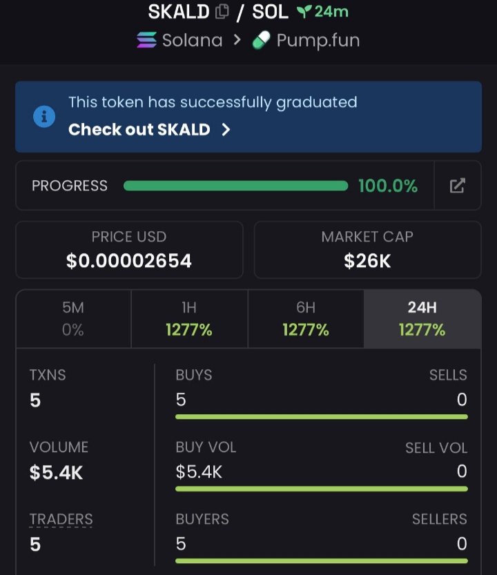 JACK445J's tweet photo. I called $SKALD on my private TG at $26k MC

CA
5U93ormRHYEBBCe6YNbeYTV2avUrDL9kFGi3QsGSpump https://t.co/4cOs94HmsZ