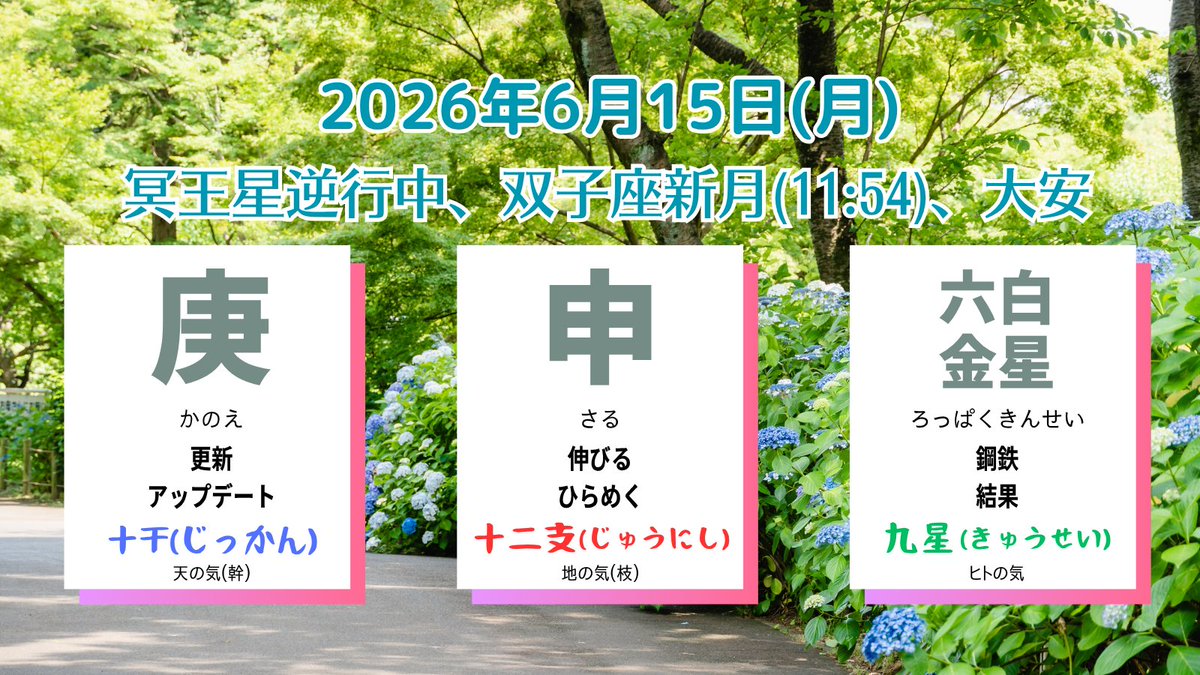 serina_uranai's tweet photo. おはようございます。2026年6月15日の暦は「庚・申・六白金星（かのえ、さる、ろっぱくきんせい）」です。
行動を起こせば、ちゃんと結果に繋がる日。最初は動き出すのが大変に感じても、小さなきっかけから一気に流れが加速します。いつもと順序やルートを少しだけ変えてみると変化のきっかけに。 https://t.co/o1CDM0AleH