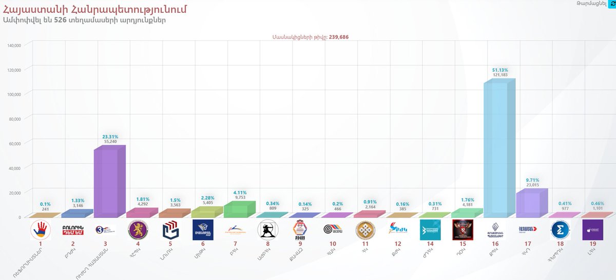 hayqmets's tweet photo. So far in the Armenian elections, 526 of 2,005 polls have been counted. 239,686 of 1,456,097 votes have been counted, about 16%.

Pashinyan - 51.1%
Karapetyan - 23.3%
Kocharyan - 9.7%
Tsarukyan - 4.1%

Important not to forget about wasted votes, which are currently around 12%. Looking grim for the opposition, as expected.