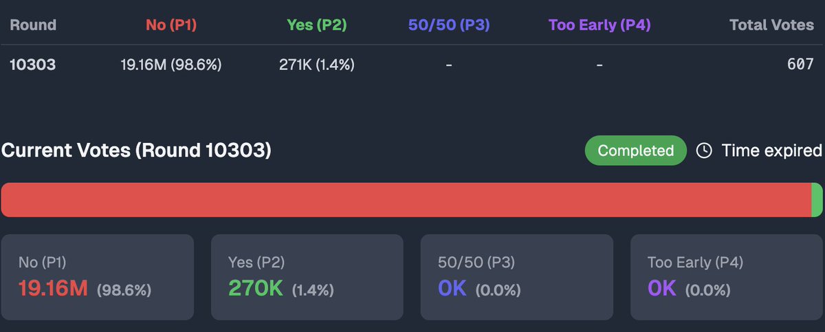 bryantheden's tweet photo. Polymarket’s biggest risk right now is not Kalshi, regulators, or even the $POLY launch delay

It is the resolution layer

WSJ is now covering how Polymarket disputes are decided by UMA token holders, where voting power depends on how much UMA you hold. That sounds decentralized until a few large wallets can decide what “truth” means for millions of dollars in markets

The Strategy BTC sale dispute made this even worse. Strategy sold BTC between May 26–31, but because the disclosure came on June 1, the May market resolved No while the June market resolved Yes

So traders were not only betting on the event anymore. They were betting on how UMA would interpret the wording after the fact

That is a massive problem

Prediction markets are supposed to price reality, not oracle politics. If Polymarket wants to become the real source of truth for the internet, the dispute system cannot feel like a whale governance game

Launch $POLY, fix incentives, improve resolution transparency, and stop letting the most important part of the product look like the weakest one