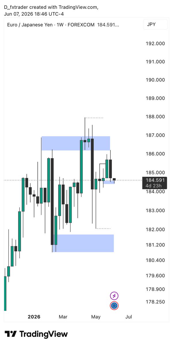 PeterBanxs's tweet photo. $EURJPY 

Weekly / daily chart https://t.co/Sg5A1361ZD
