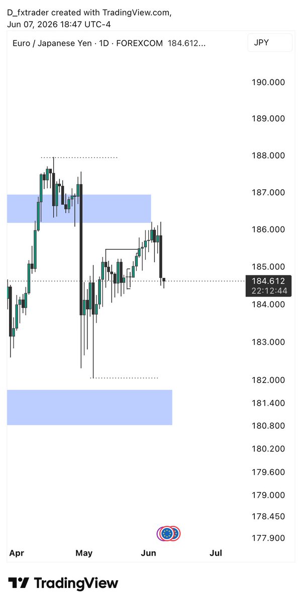 PeterBanxs's tweet photo. $EURJPY 

Weekly / daily chart https://t.co/Sg5A1361ZD
